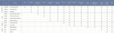 The Susan B. Anthony organization's grid with benefits to investors at various giving levels.