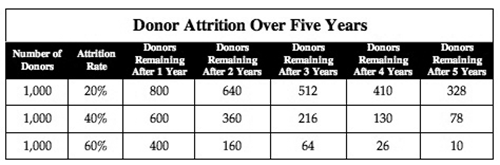 Donor-Attrition-Chart